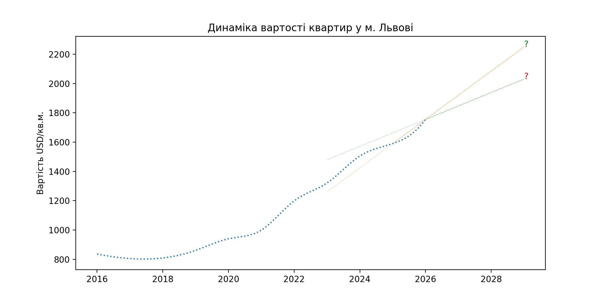Графік 2016-2026
